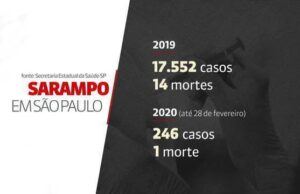 Segundo caso de sarampo é registrado em SP